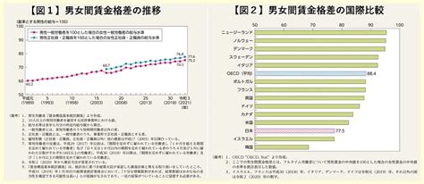 男女差|男女間賃金格差（我が国の現状）